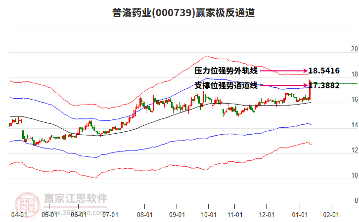 000739普洛藥業(yè)贏家極反通道工具