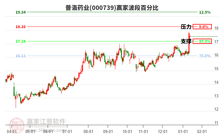 000739普洛藥業(yè)贏家波段百分比工具