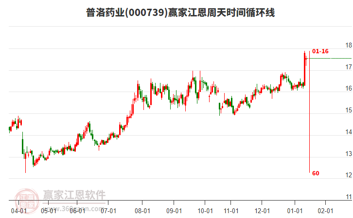 000739普洛藥業(yè)贏家江恩周天時(shí)間循環(huán)線工具