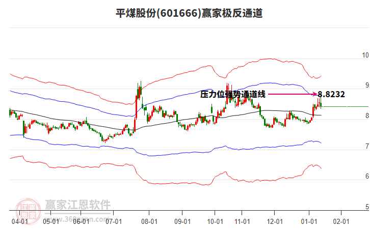 601666平煤股份贏家極反通道工具