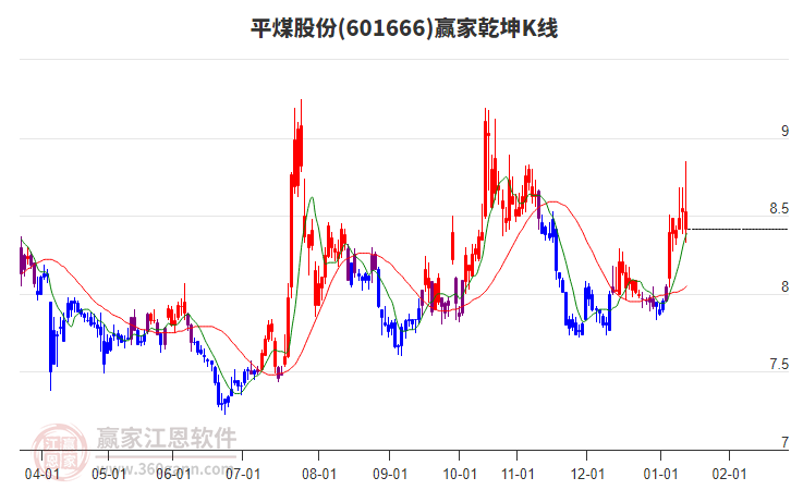 601666平煤股份贏家乾坤K線工具