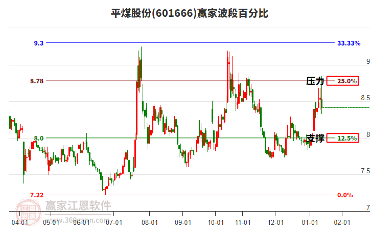 601666平煤股份贏家波段百分比工具