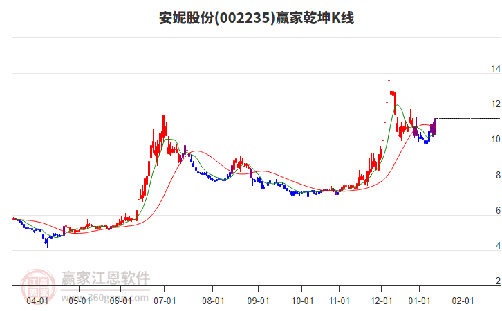 002235安妮股份贏家乾坤K線工具 002235安妮股份贏家乾坤K線工具