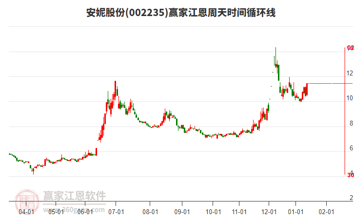 002235安妮股份贏家江恩周天時(shí)間循環(huán)線工具 002235安妮股份贏家江恩周天時(shí)間循環(huán)線工具