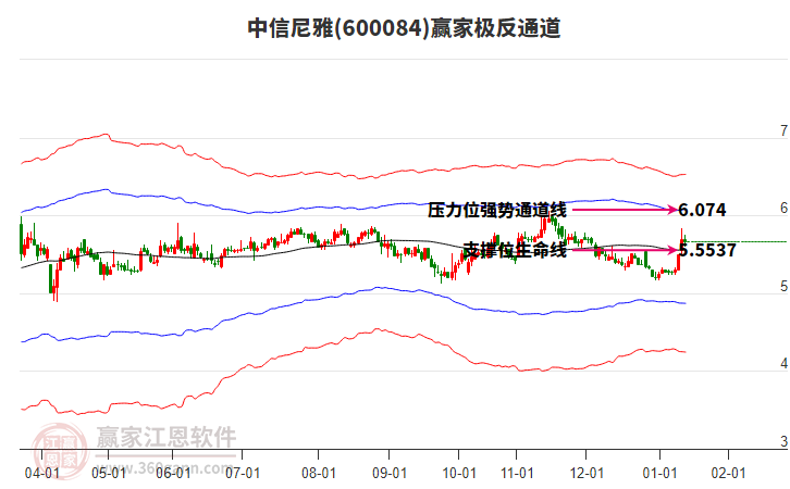 600084中信尼雅贏家極反通道工具