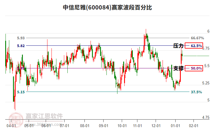 600084中信尼雅贏家波段百分比工具