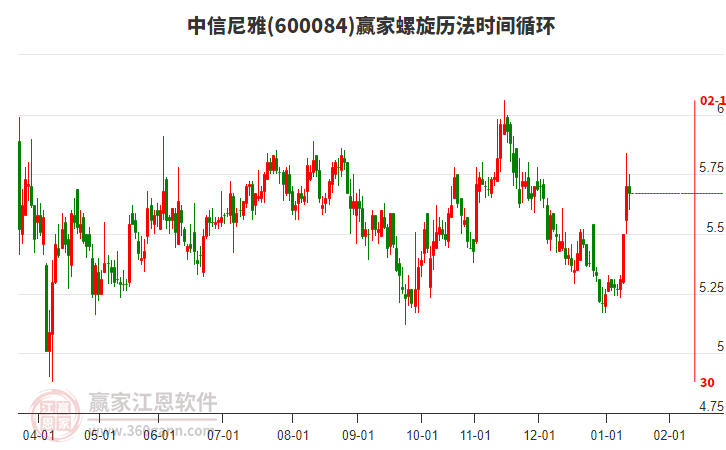 600084中信尼雅贏家螺旋歷法時間循環(huán)工具