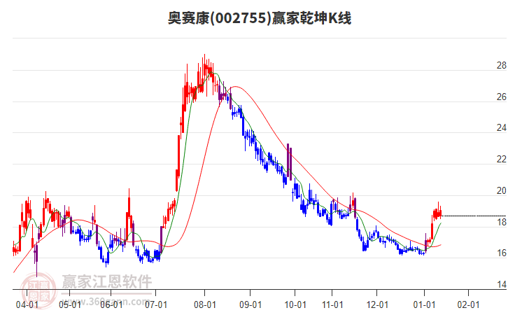 002755奧賽康贏家乾坤K線工具 002755奧賽康贏家乾坤K線工具