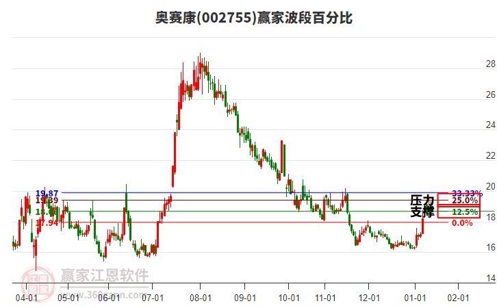002755奧賽康贏家波段百分比工具 002755奧賽康贏家波段百分比工具