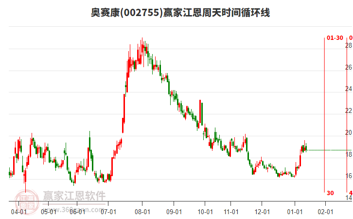 002755奧賽康贏家江恩周天時間循環(huán)線工具 002755奧賽康贏家江恩周天時間循環(huán)線工具