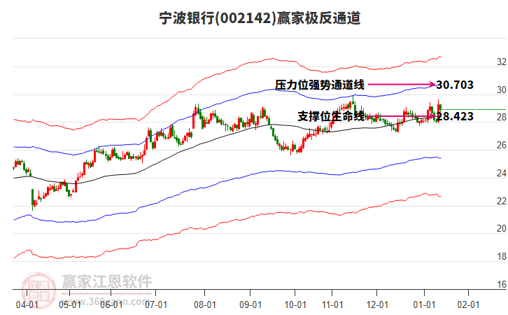 002142寧波銀行贏家極反通道工具 002142寧波銀行贏家極反通道工具