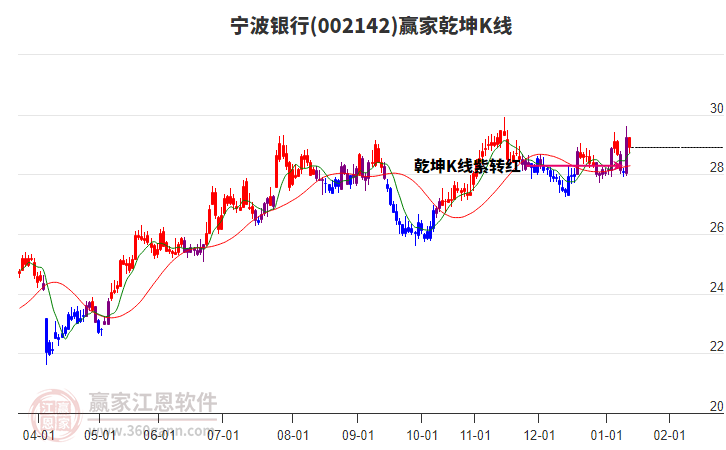 002142寧波銀行贏家乾坤K線工具 002142寧波銀行贏家乾坤K線工具
