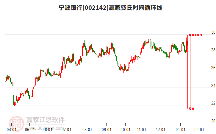 002142寧波銀行贏家費氏時間循環(huán)線工具 002142寧波銀行贏家費氏時間循環(huán)線工具