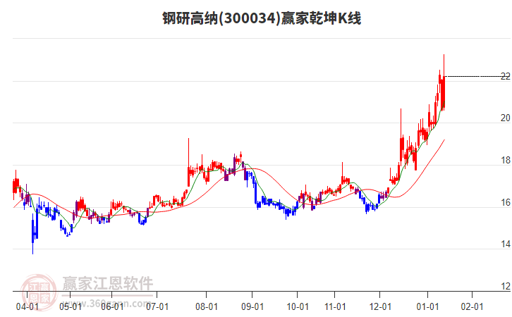 300034鋼研高納贏家乾坤K線工具