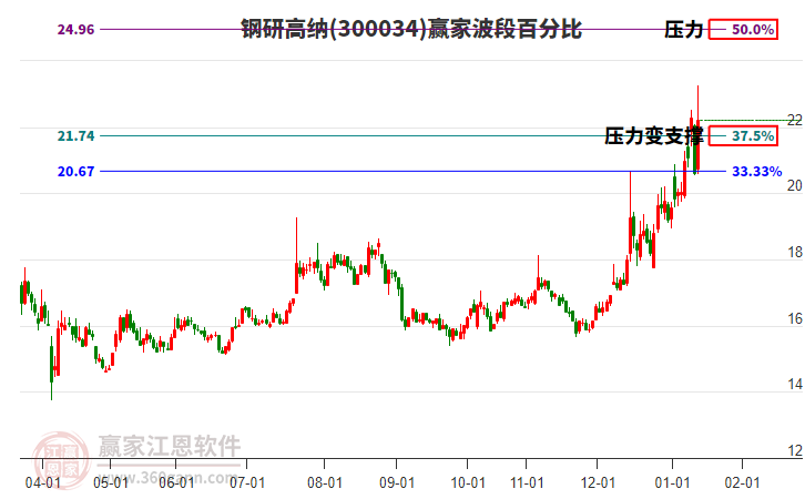 300034鋼研高納贏家波段百分比工具