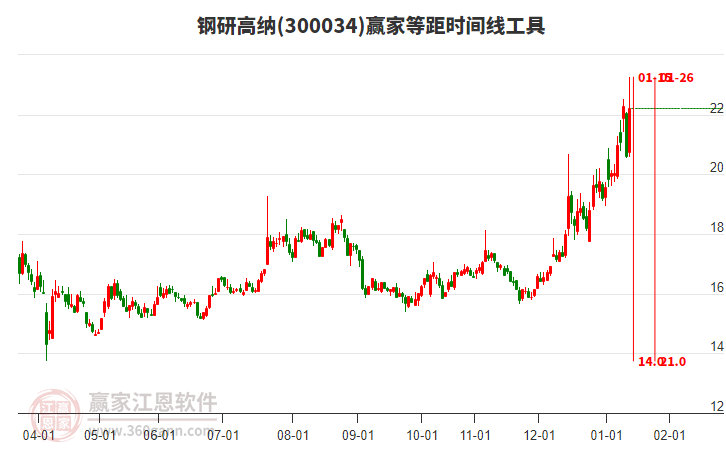 300034鋼研高納贏家等距時(shí)間周期線工具