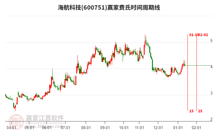 600751海航科技贏家費氏時間周期線工具