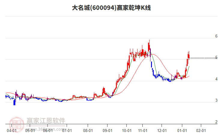 600094大名城贏家乾坤K線工具