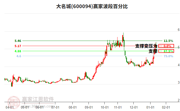600094大名城贏家波段百分比工具