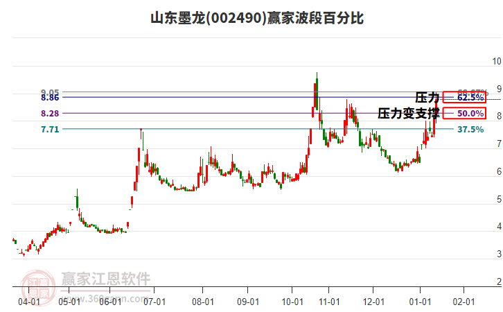 002490山東墨龍贏家波段百分比工具 002490山東墨龍贏家波段百分比工具