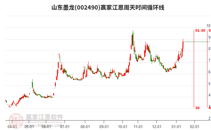 002490山東墨龍贏家江恩周天時(shí)間循環(huán)線工具 002490山東墨龍贏家江恩周天時(shí)間循環(huán)線工具