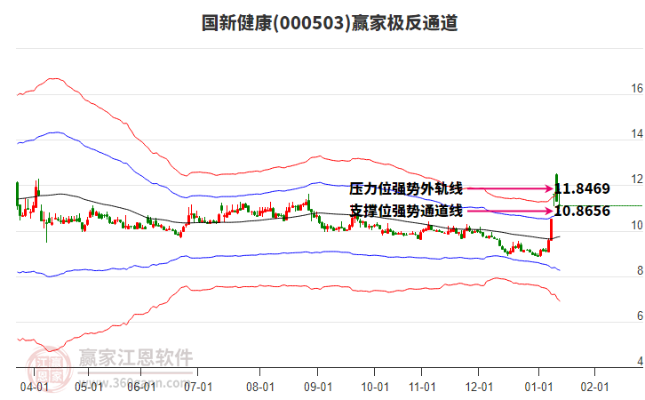 000503國(guó)新健康贏家極反通道工具 000503國(guó)新健康贏家極反通道工具