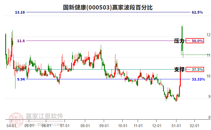 000503國(guó)新健康贏家波段百分比工具 000503國(guó)新健康贏家波段百分比工具