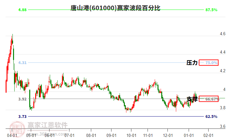 601000唐山港贏家波段百分比工具 601000唐山港贏家波段百分比工具