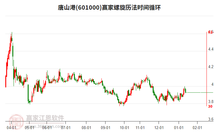 601000唐山港贏家螺旋歷法時間循環(huán)工具 601000唐山港贏家螺旋歷法時間循環(huán)工具