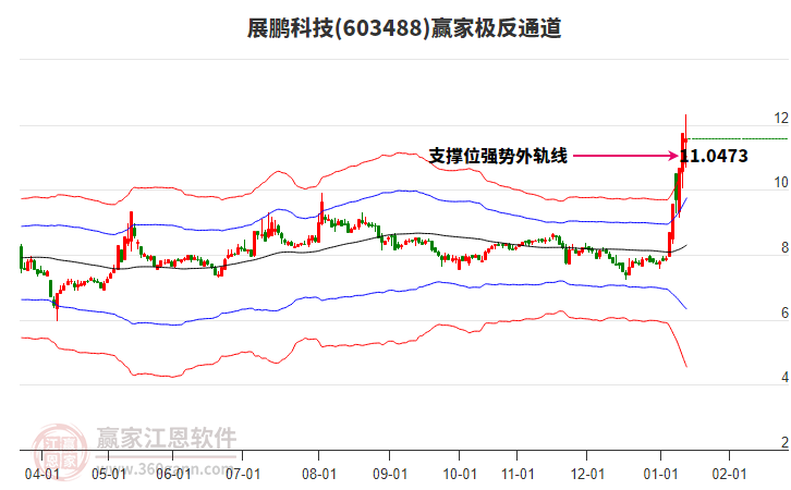 603488展鵬科技贏家極反通道工具