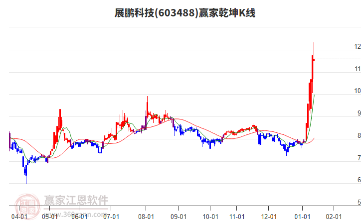 603488展鵬科技贏家乾坤K線工具