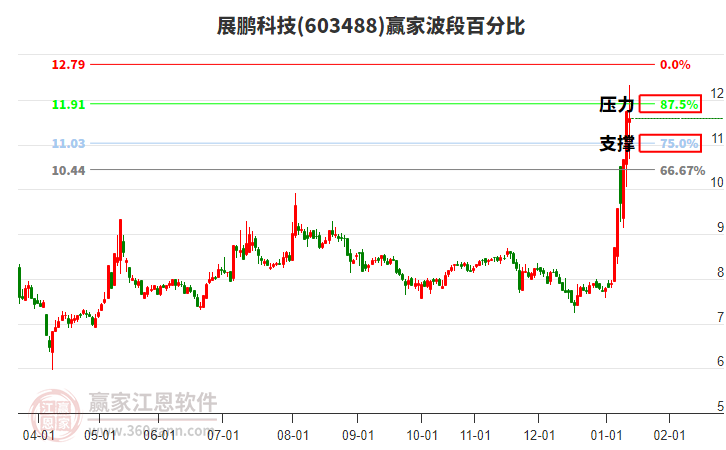 603488展鵬科技贏家波段百分比工具