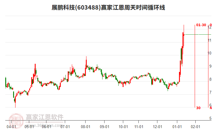 603488展鵬科技贏家江恩周天時(shí)間循環(huán)線工具