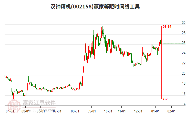 002158漢鐘精機贏家等距時間周期線工具
