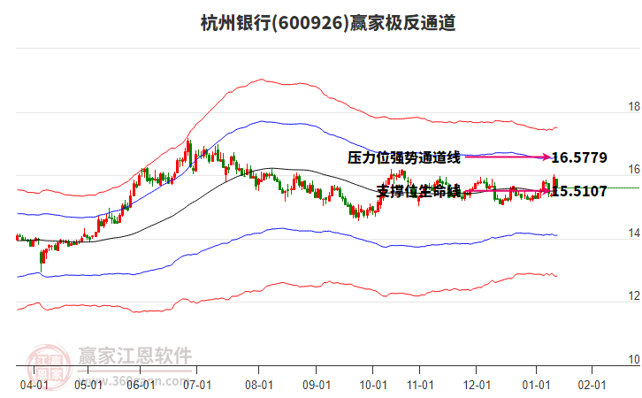 600926杭州銀行贏家極反通道工具