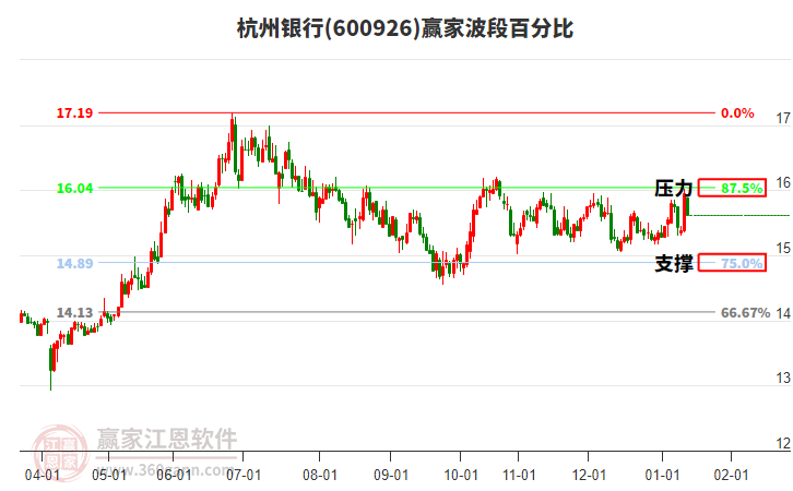 600926杭州銀行贏家波段百分比工具