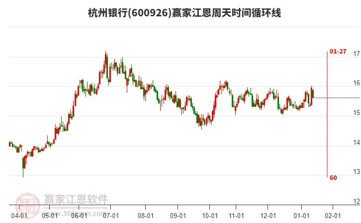 600926杭州銀行贏家江恩周天時(shí)間循環(huán)線工具