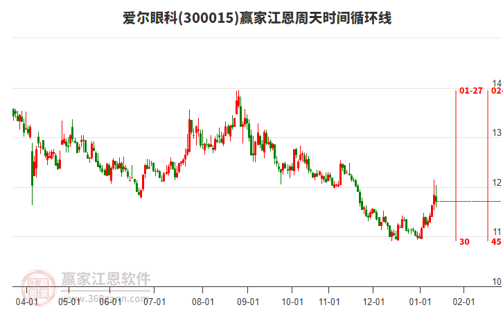 300015愛爾眼科贏家江恩周天時間循環(huán)線工具