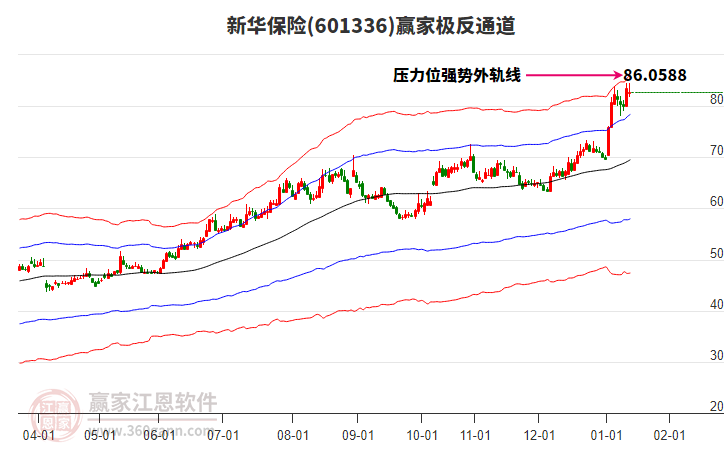 601336新華保險贏家極反通道工具 601336新華保險贏家極反通道工具