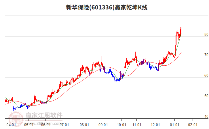 601336新華保險贏家乾坤K線工具 601336新華保險贏家乾坤K線工具