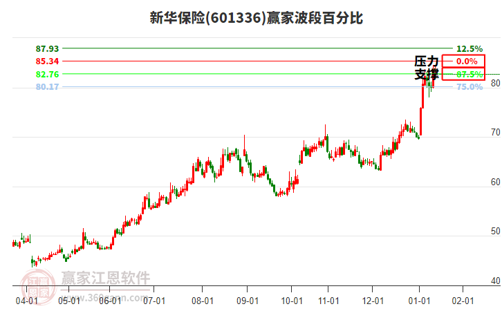 601336新華保險贏家波段百分比工具 601336新華保險贏家波段百分比工具