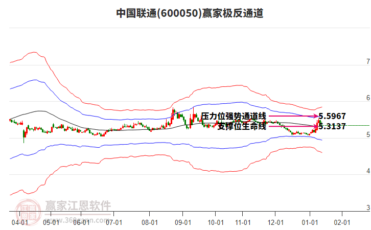 600050中國(guó)聯(lián)通贏家極反通道工具 600050中國(guó)聯(lián)通贏家極反通道工具