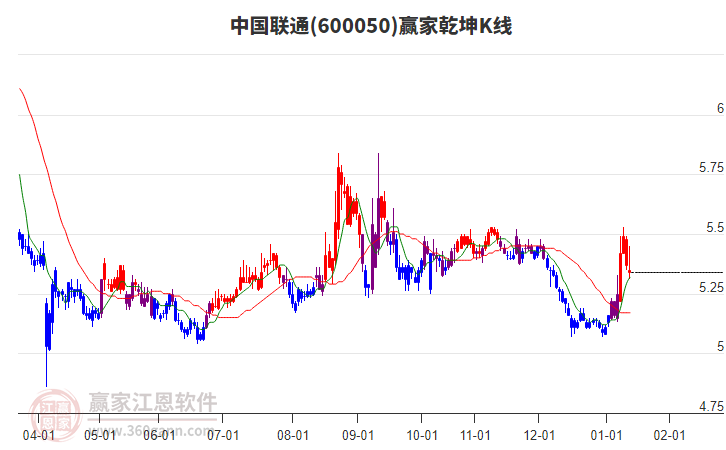 600050中國(guó)聯(lián)通贏家乾坤K線工具 600050中國(guó)聯(lián)通贏家乾坤K線工具