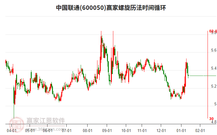 600050中國(guó)聯(lián)通贏家螺旋歷法時(shí)間循環(huán)工具 600050中國(guó)聯(lián)通贏家螺旋歷法時(shí)間循環(huán)工具