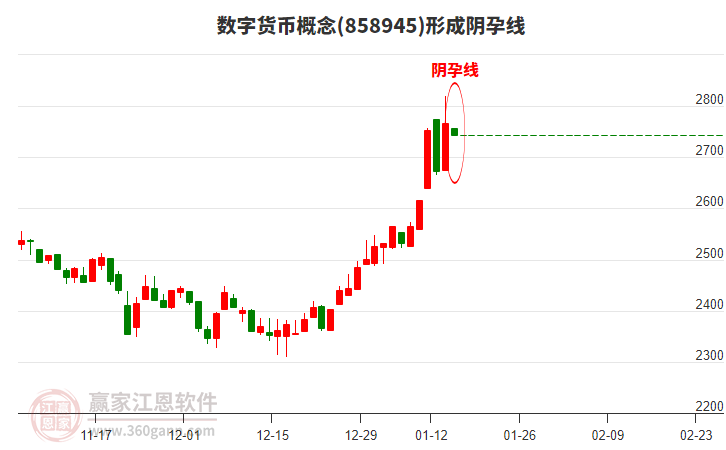 數(shù)字貨幣概念形成數(shù)字貨幣概念形成陰孕線形態(tài) 數(shù)字貨幣概念形成數(shù)字貨幣概念形成陰孕線形態(tài)