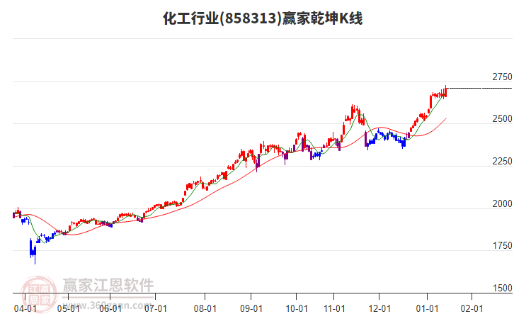 858313化工贏家乾坤K線工具