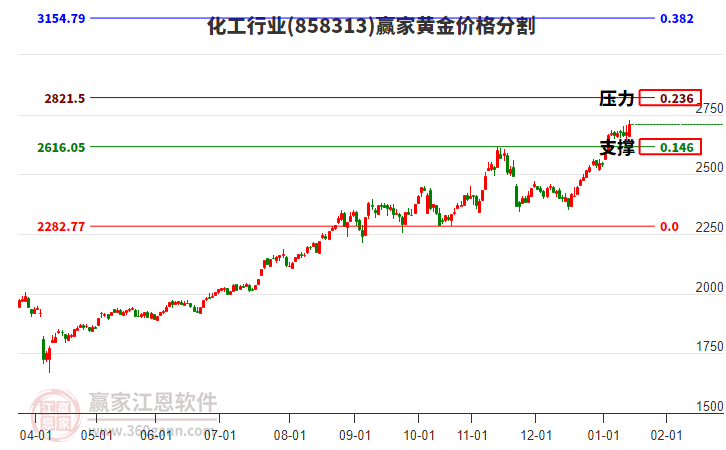 化工行業(yè)板塊黃金價格分割工具