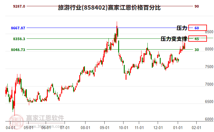 旅游行業(yè)江恩價格百分比工具 旅游行業(yè)江恩價格百分比工具