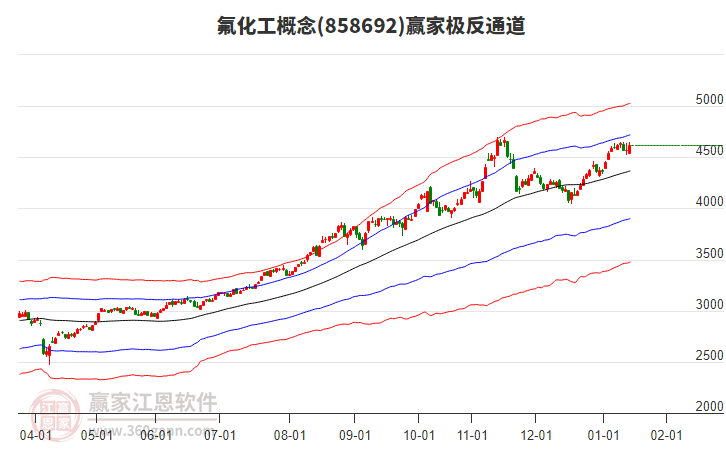 858692氟化工贏家極反通道工具