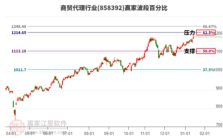 商貿(mào)代理行業(yè)波段百分比工具 商貿(mào)代理行業(yè)波段百分比工具